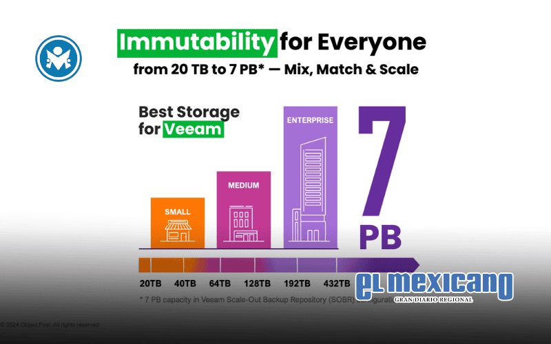 Object First ofrece inmutabilidad para todos con una línea de productos