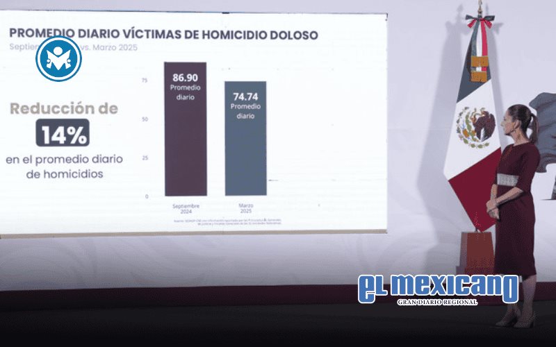 En marzo de 2025 hay 12 homicidios diarios menos de los que había en septiembre de 2024: Sheinbaum En marzo de 2025 hay 12 homicidios diarios menos de los que había en septiembre de 2024: Sheinbaum