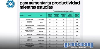 ¿Qué música aumenta tu productividad? Estudio revela las canciones más efectivas para estudiar