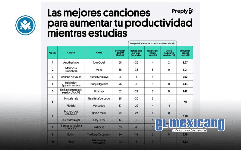 ¿Qué música aumenta tu productividad? Estudio revela las canciones más efectivas para estudiar