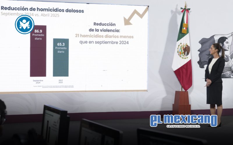 En 7 meses se ha logrado 21 homicidios diarios menos entre septiembre 2024 y abril 2025; representa una disminución del 25%: Sheinbaum