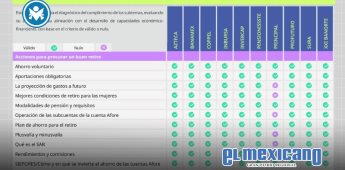 Incrementa en un 263% la educación financiera y previsional en México con Afore Azteca Incrementa en un 263% la educación financiera y previsional en México con Afore Azteca