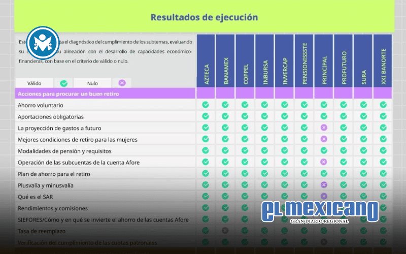 Incrementa en un 263% la educación financiera y previsional en México con Afore Azteca Incrementa en un 263% la educación financiera y previsional en México con Afore Azteca