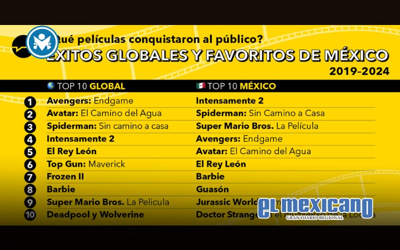 ¿Qué vemos en el cine? El terror, la animación y los superhéroes dominan la taquilla en México