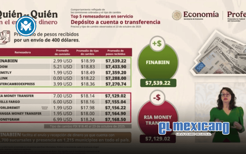 FINABIEN lidera por octava semana el envío de remesas con mejores rendimientos FINABIEN lidera por octava semana el envío de remesas con mejores rendimientos