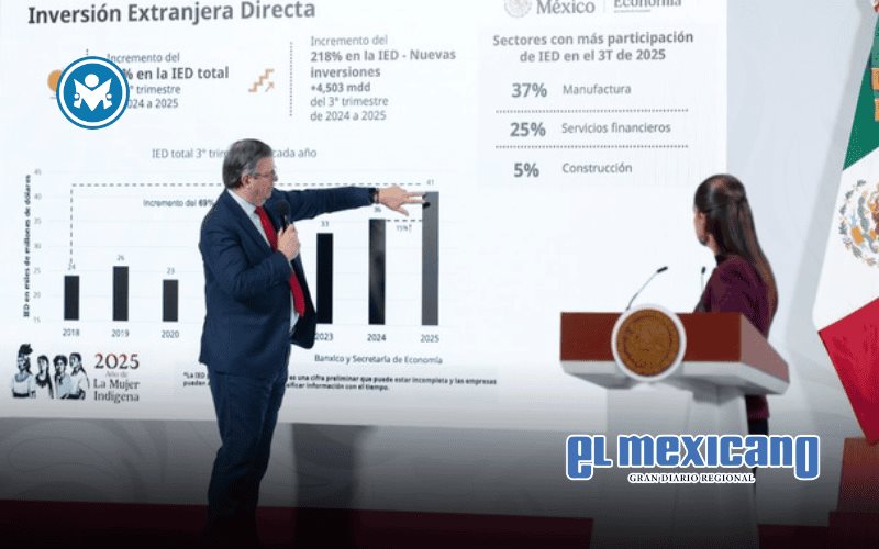 México rompe récord de inversión extranjera: Sheinbaum