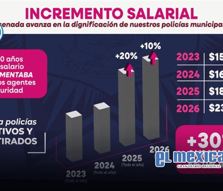 Policías municipales reciben aumento histórico del 30% en menos de un año Policías municipales reciben aumento histórico del 30% en menos de un año