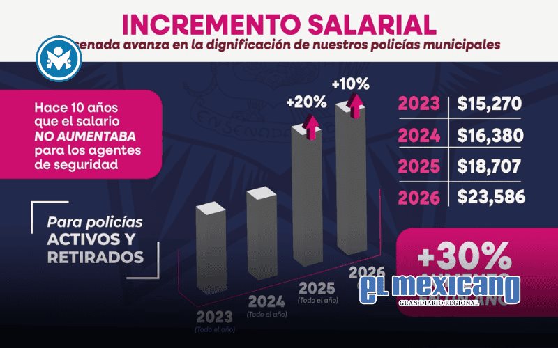 Polic&iacute;as municipales reciben aumento hist&oacute;rico del 30% en menos de un a&ntilde;o