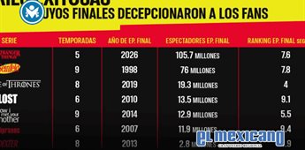 Finales polémicos: por qué las series más exitosas terminan decepcionando Finales polémicos: por qué las series más exitosas terminan decepcionando