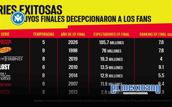 Finales polémicos: por qué las series más exitosas terminan decepcionando Finales polémicos: por qué las series más exitosas terminan decepcionando