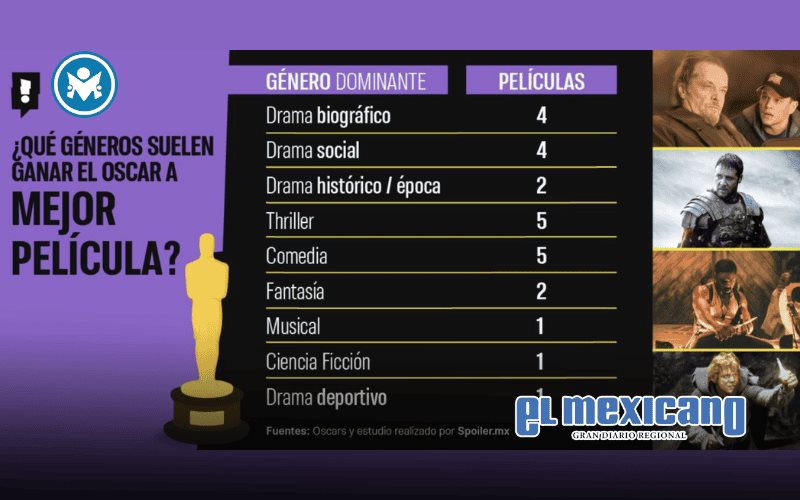 Oscars: el drama y la historia siguen conquistando la estatuilla Oscars: el drama y la historia siguen conquistando la estatuilla
