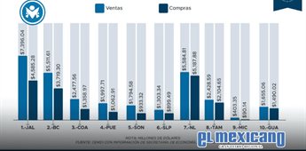 Baja California entre los estados con mayor superav&iacute;t comercial
