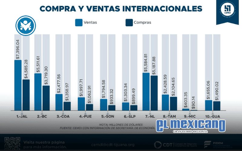 Baja California entre los estados con mayor superav&iacute;t comercial
