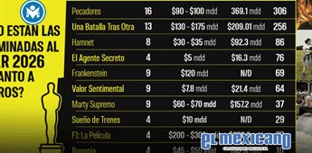 Pecadores lidera la carrera por los Oscar 2026 seg&uacute;n an&aacute;lisis de taquilla y premios