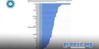 M&eacute;xico, &uacute;ltimo en inversi&oacute;n por alumno de primaria entre pa&iacute;ses de la OCDE