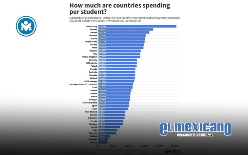 M&eacute;xico, &uacute;ltimo en inversi&oacute;n por alumno de primaria entre pa&iacute;ses de la OCDE