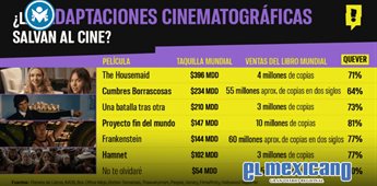 Adaptaciones literarias conquistan la taquilla: de "The Housemaid" a "Frankenstein"