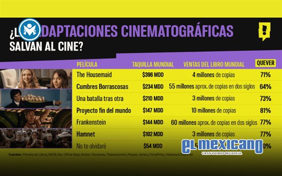 Adaptaciones literarias conquistan la taquilla: de "The Housemaid" a "Frankenstein"