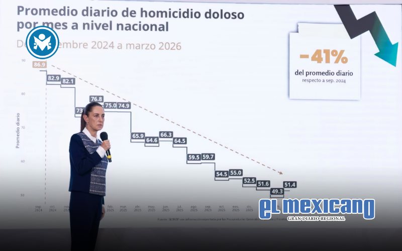 Sheinbaum destaca ca&iacute;da de 45% en homicidios y anuncia Escuela de Mandos