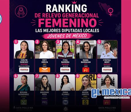 El futuro pol&iacute;tico es femenino: Evelyn S&aacute;nchez lidera ranking 2026