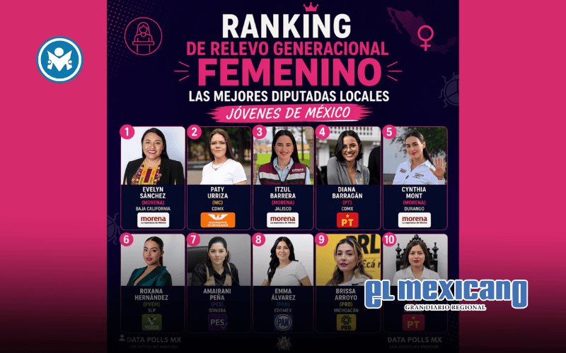 El futuro pol&iacute;tico es femenino: Evelyn S&aacute;nchez lidera ranking 2026